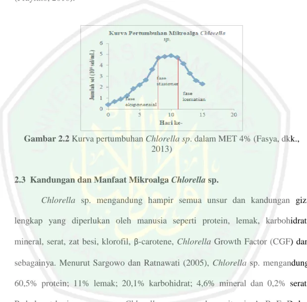 Gambar 2.2 Kurva pertumbuhan Chlorella sp. dalam MET 4% (Fasya, dkk.,  2013) 