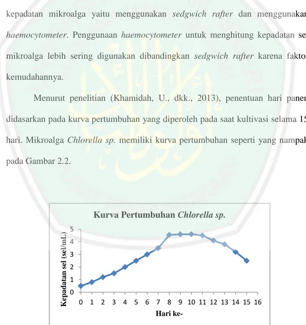 Gambar 2.2. Kurva Pertumbuhan Chlorella sp. (Khamidah, U., dkk., 2013) 