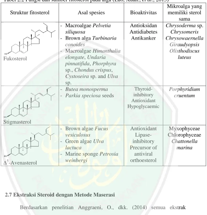 Tabel 2.2 Fungsi dan sumber fitosterol pada alga (Luo, Xuan., et al., 2015)  Struktur fitosterol  Asal spesies  Bioaktivitas 