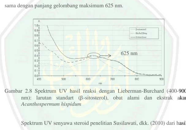 Gambar  2.8  Spektrum  UV  hasil  reaksi  dengan  Lieberman-Burchard  (400-900  nm):  larutan  standart  (-sitosterol),  obat  alami  dan  ekstrak  akar  Acanthospermum hispidum 