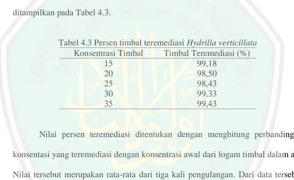 Tabel 4.3 Persen timbal teremediasi Hydrilla verticillata  Konsentrasi Timbal  Timbal Teremediasi (%) 