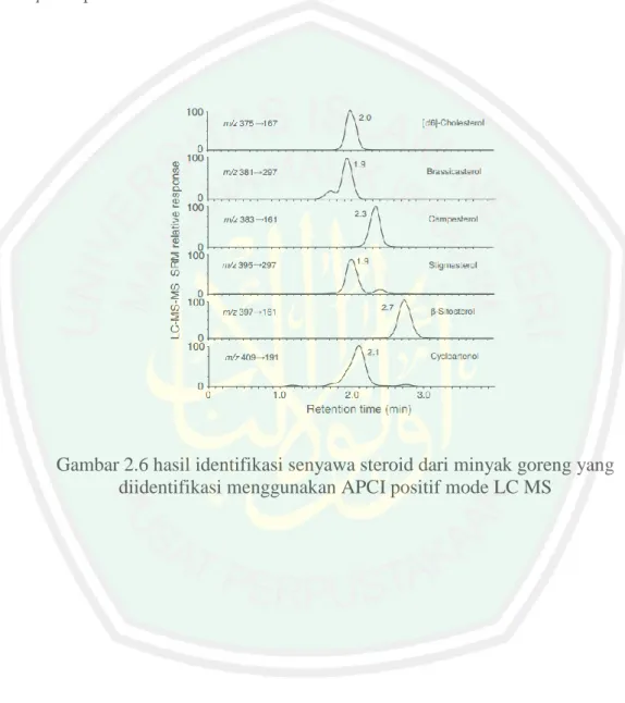 Gambar 2.6 hasil identifikasi senyawa steroid dari minyak goreng yang  diidentifikasi menggunakan APCI positif mode LC MS 