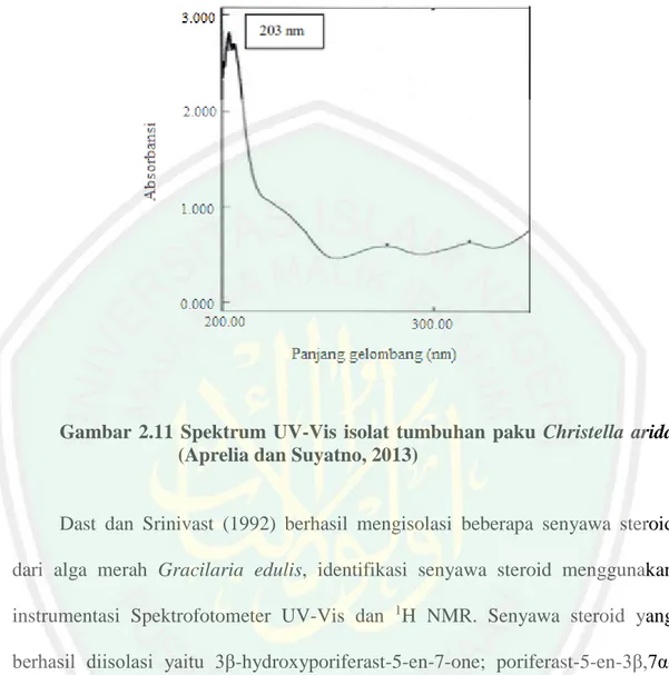 Gambar  2.11  Spektrum  UV-Vis  isolat  tumbuhan  paku  Christella  arida  (Aprelia dan Suyatno, 2013) 