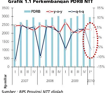 Grafik 1.1 Perkembangan PDRB NTT