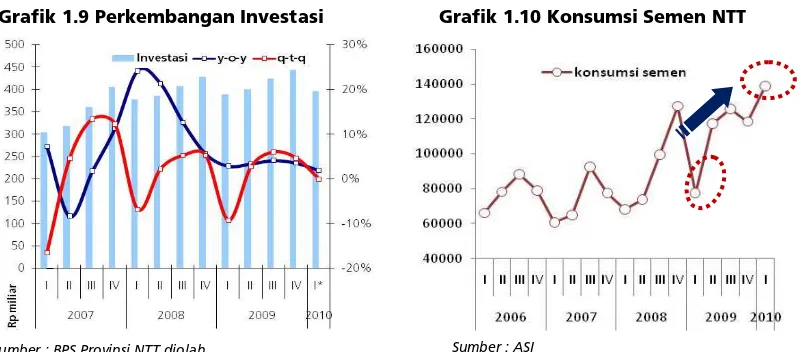 Grafik 1.9 Perkembangan Investasi  