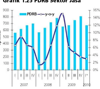 Grafik 1.25 PDRB Sektor Jasa 