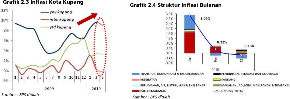 Grafik 2.3 Inflasi Kota Kupang  