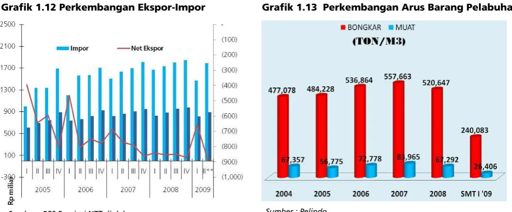 Grafik 1.11 Konsumsi Semen  