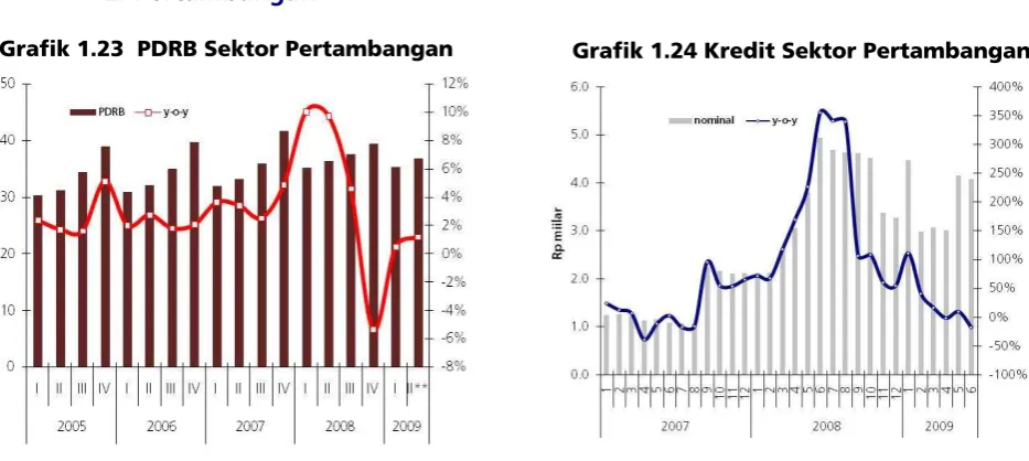 Grafik 1.23  PDRB Sektor Pertambangan 