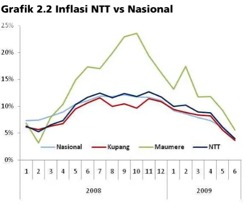 Tabel 2.3 Inflasi NTT   ytd 