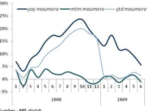 Grafik 2.4 Inflasi Maumere