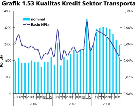 Grafik 1.53 Kualitas Kredit Sektor Transportasi