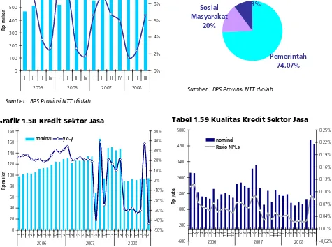 Tabel 1.59 Kualitas Kredit Sektor Jasa