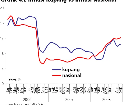 Grafik 4.2 Inflasi Kupang vs Inflasi Nasional 