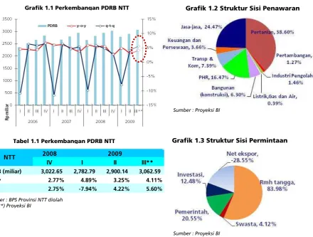 Grafik 1.1 Perkembangan PDRB NTT