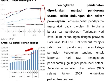Grafik 1.7 Perkembangan NTP 