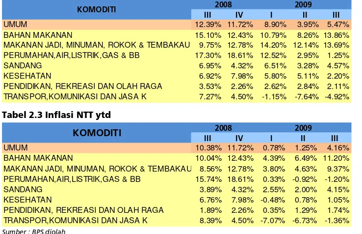 Tabel 2.3 Inflasi NTT ytd 