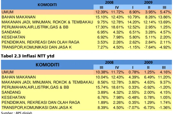 Tabel 2.3 Inflasi NTT ytd 