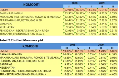 Tabel 2.7 Inflasi Maumere ytd  
