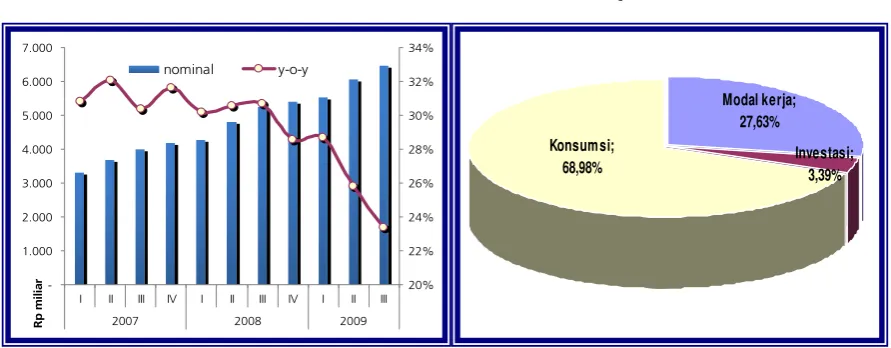 Grafik 3.4 Komposisi Kredit 