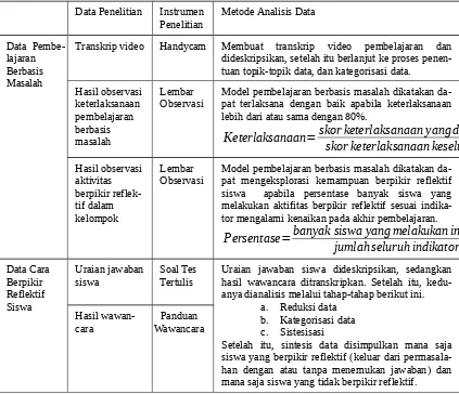 Tabel 1. Data, Instrumen Penelitian dan Metode Analisis Data