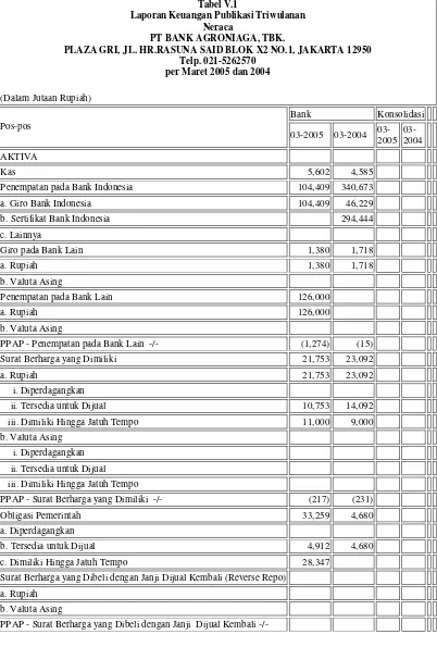 Tabel V.1Laporan Keuangan Publikasi Triwulanan