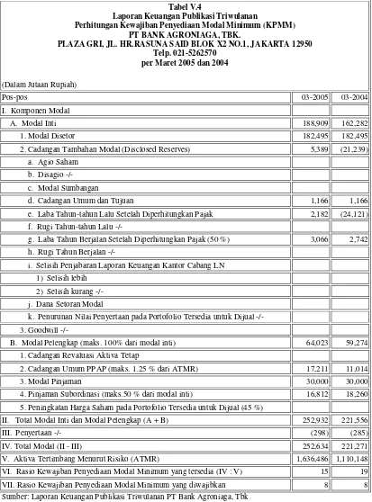 Tabel V.4Laporan Keuangan Publikasi Triwulanan