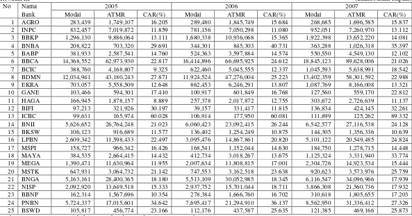 Tabel V.9Hasil Perhitungan Kecukupan Pemenuhan KPMMBank Umum Swasta Nasional Periode 2005-2007
