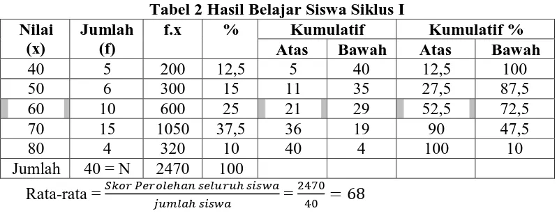 Tabel 2 Hasil Belajar Siswa Siklus I f.x % Kumulatif 
