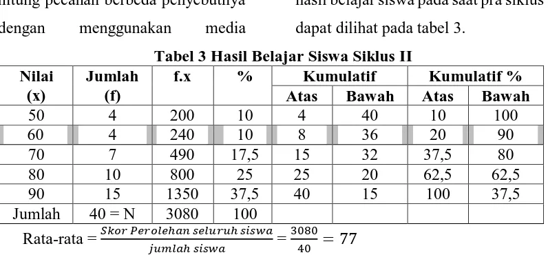 Tabel 3 Hasil Belajar Siswa Siklus II f.x % Kumulatif 