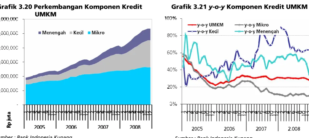 Grafik 3.20 Perkembangan Komponen Kredit  