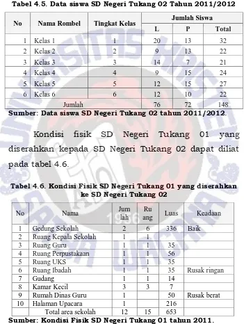 Tabel 4.5. Data siswa SD Negeri Tukang 02 Tahun 2011/2012 