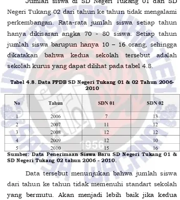 Tabel 4.8. Data PPDB SD Negeri Tukang 01 & 02 Tahun 2006-