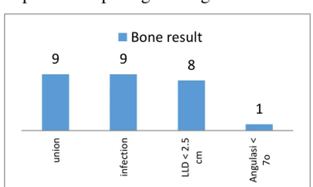 Gambar 4. Grafik evaluasi komponen bone  skoring pada 9 pasien. Didapatkan hasil 