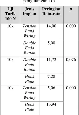 Tabel 1. Hasil uji Kruskal-Wallis fiksasi  tension band wiring, double endo button  dan hook plate pada pengulangan 10x 