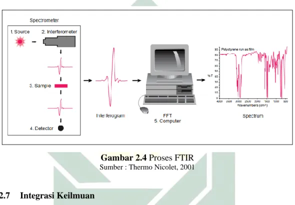 Gambar 2.4 Proses FTIR 