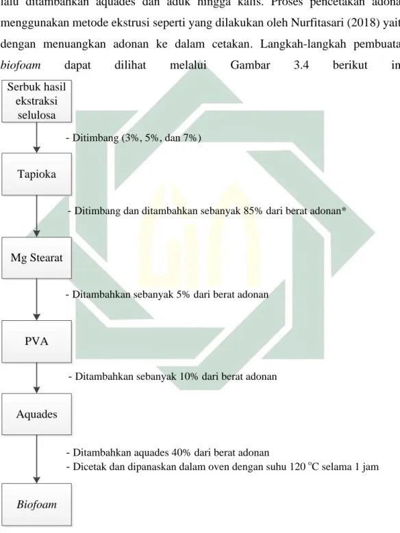 Gambar 3.4 Proses Pembuatan Biofoam 