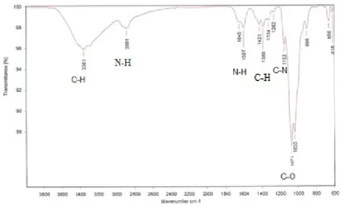 Gambar 8. Spektrum FTIR hidrogel kitosan