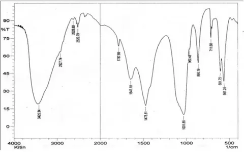 Gambar 1. Spektra IR kitin terfosforilasi 