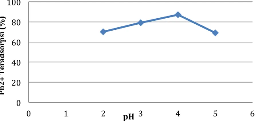 Gambar 3. Kurva hubungan pH terhadap persen Pb 2+  teradsorpsi 