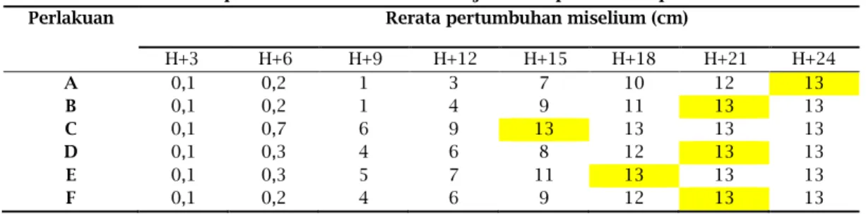 Tabel 1. Rerata pertumbuhan miselium bibit jamur F2 pada media pertumbuhan. 