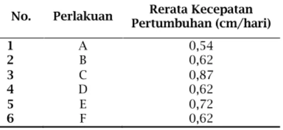 Tabel  2.  Rerata  kecepatan  pertumbuhan  miselium  bibit  jamur  F2  pada  media  pertumbuhan  