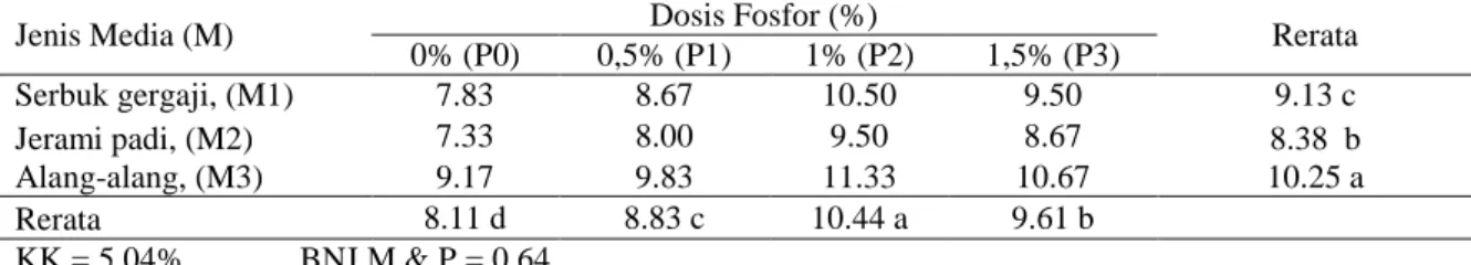 Tabel  5.    Rerata  Berat  Badan  Buah  Jamur  Tiram  Putih  pada  Beberapa  Jenis  Media  dan  Dosis   Fosfor (g)