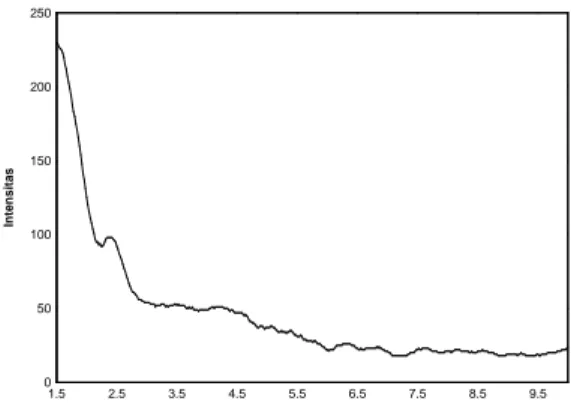Gambar 1. Pola difraksi sinar-X MCM-48 Pola  difraksi  sinar-X  MCM-48 menunjukkan  adanya  puncak 2 theta pada 2,4° dengan  indeks Miller  211