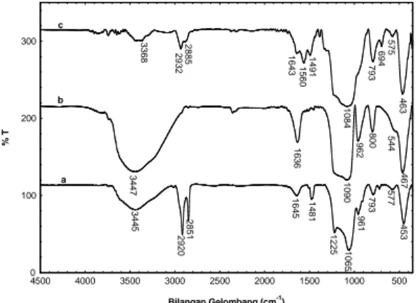 Gambar  2.  Spektrum  FTIR  (a)  MCM-48 sebelum  pencucian, (b)  MCM-48  setelah pencucian 4 kali dan (c) NH 2 -MCM-48