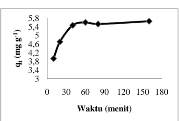 Gambar  3.  Pengaruh  waktu  kontak  terhadap adsorpsi Zn 2+ oleh NH 2 -MCM-48
