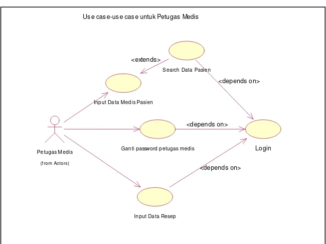 Gambar 3.6 Diagram use case untuk Petugas Dinkes     