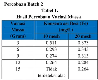 Gambar  4.  memperlihatkan  bahwa  hasil  terendah  konsentrasi  besi  (Fe)  dengan  media  berukuran  20  mesh  terjadi  pada  17,5  jam  setelah  pengadukan