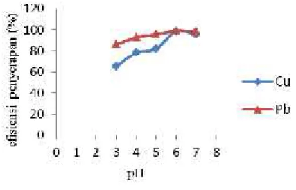 Gambar  2. Pengaruh  pH  Ion  Logam  Cu  dan  Pb Terhadap  Efisiensi  Penyerapan  Sekam Padi