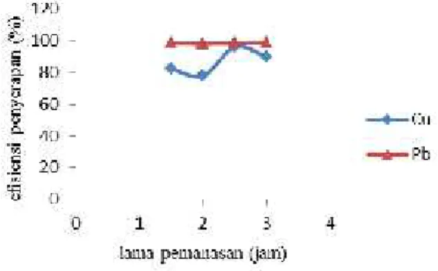 Tabel 1. Hasil Penyerapan Sekam Padi Terhadap Larutan Multikomponen No Ion Logam EP (%) KP (mg/g) 1